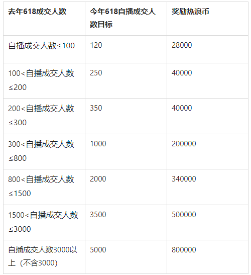 淘寶直播618大促茶葉特色行業(yè)流量激勵規(guī)則-618直播帶貨數(shù)據(jù)